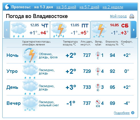 Погода владивосток на неделю по часам