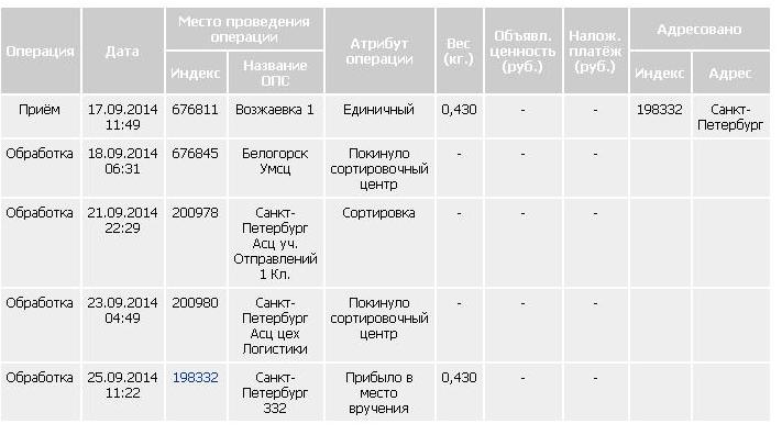 Где находится сортировочный центр волгоград. Прибыло в сортировочный центр почта России. Посылка почта. 142126 Подольск сортировочный центр. Сортировочный центр Тольятти.