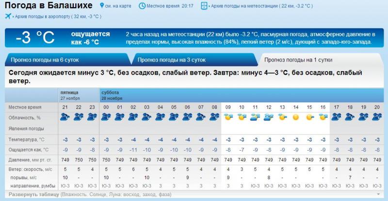 Погода в сертолово сегодня по часам подробно