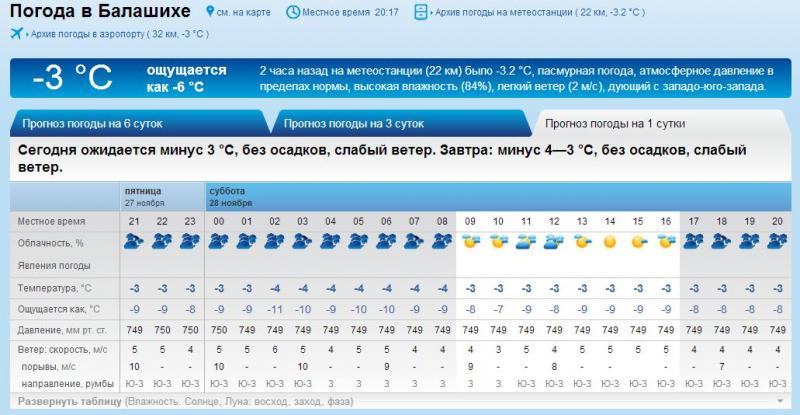 Прогноз сегодня балашиха. Погода в Балашихе. Климат Балашихи. Погода в Балашихе на карте осадков.